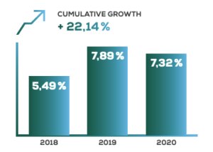 cumulative growth 